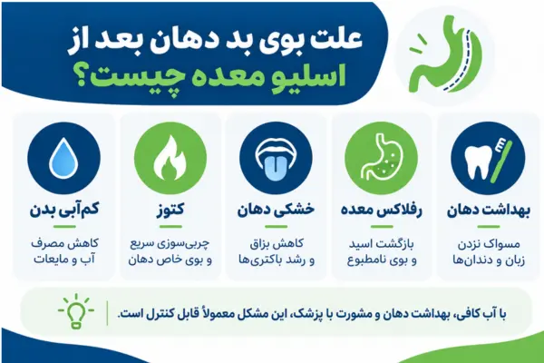 علت بوی بد دهان بعد از اسلیو معده چیست؟