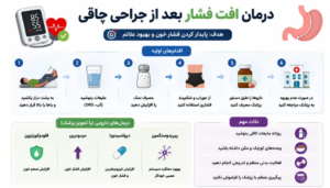 درمان افت فشار بعد از جراحی چاقی