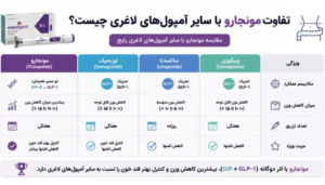 تفاوت امپول های لاغزی