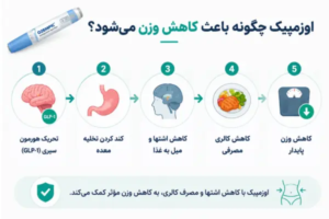 اوزمپیک چگونه باعث کاهش وزن میشود؟